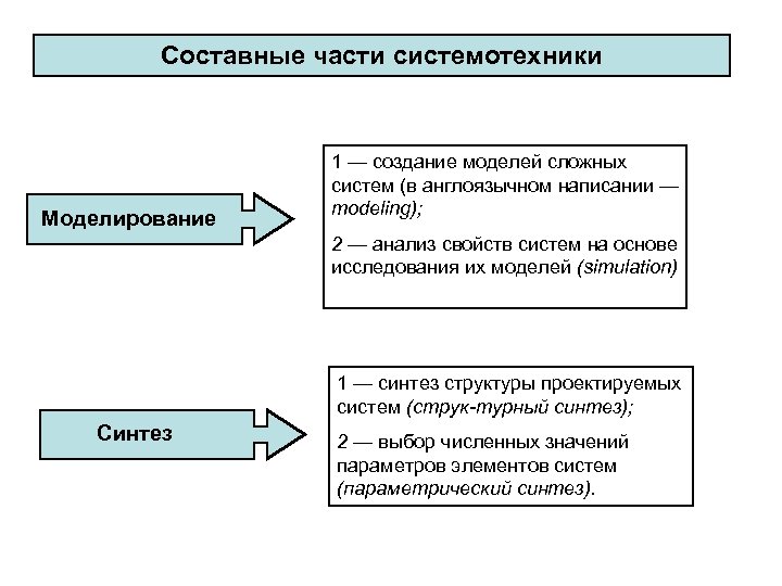 Составные части системотехники Моделирование 1 — создание моделей сложных систем (в англоязычном написании —