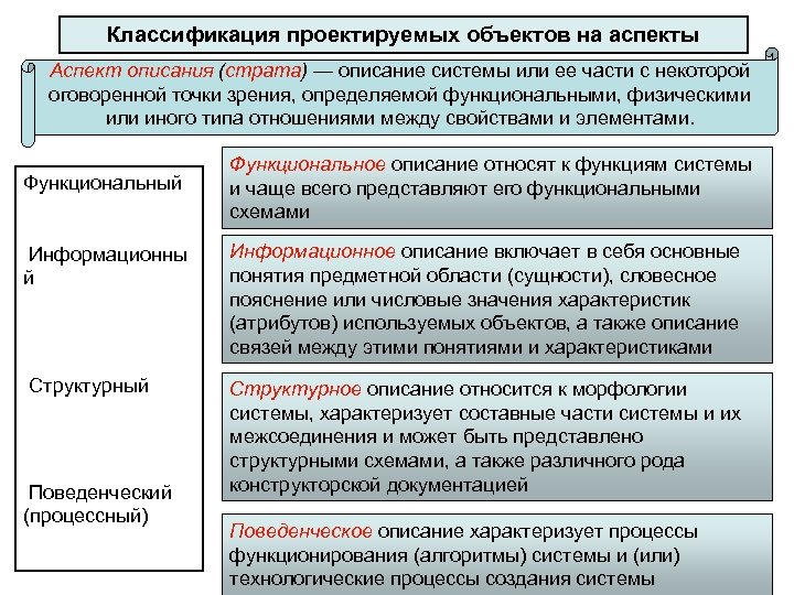 Классификация проектируемых объектов на аспекты Аспект описания (страта) — описание системы или ее части