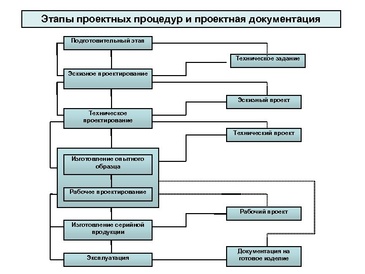 Этапы выполнения работ на стадии эскизный проект