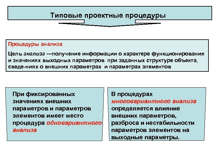 Типовые проектные процедуры Процедуры анализа Цель анализа —получение информации о характере функционирования и значениях