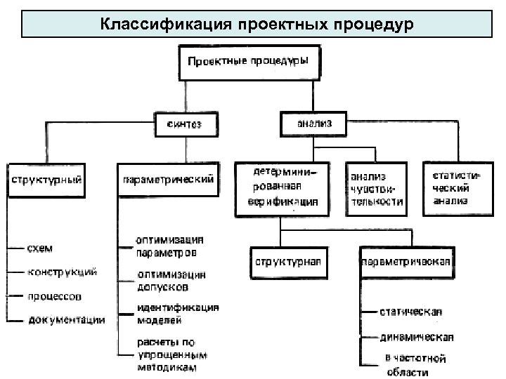 Классификация проектов схема