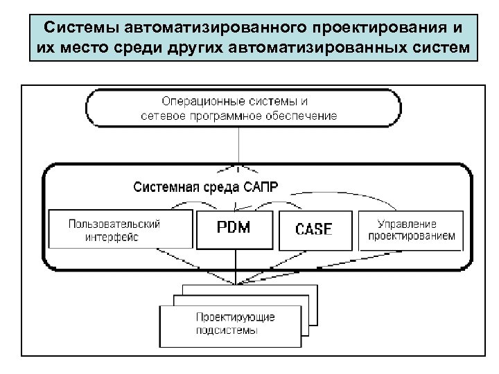 Системы автоматизированного проектирования и их место среди других автоматизированных систем 