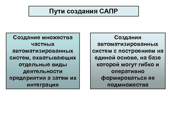 Пути создания САПР Создание множества частных автоматизированных систем, охватывающих отдельные виды деятельности предприятия а