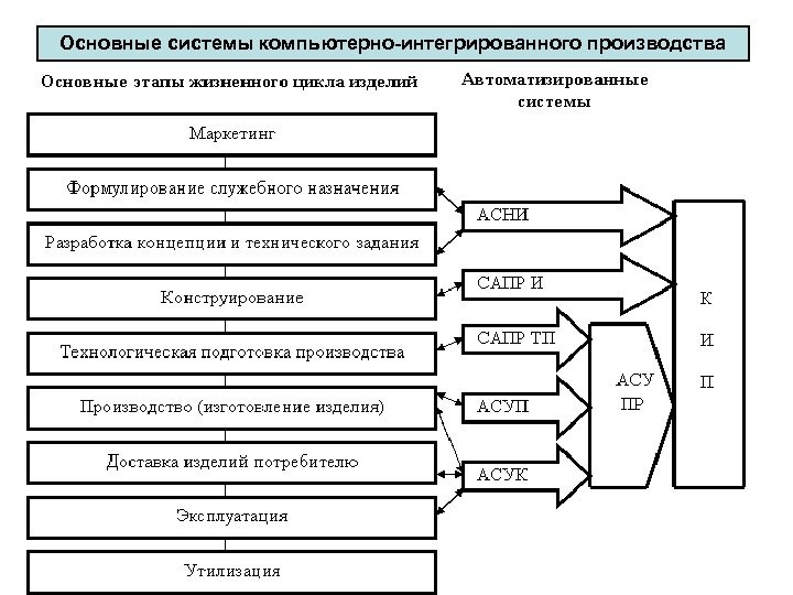 Основные системы компьютерно-интегрированного производства 