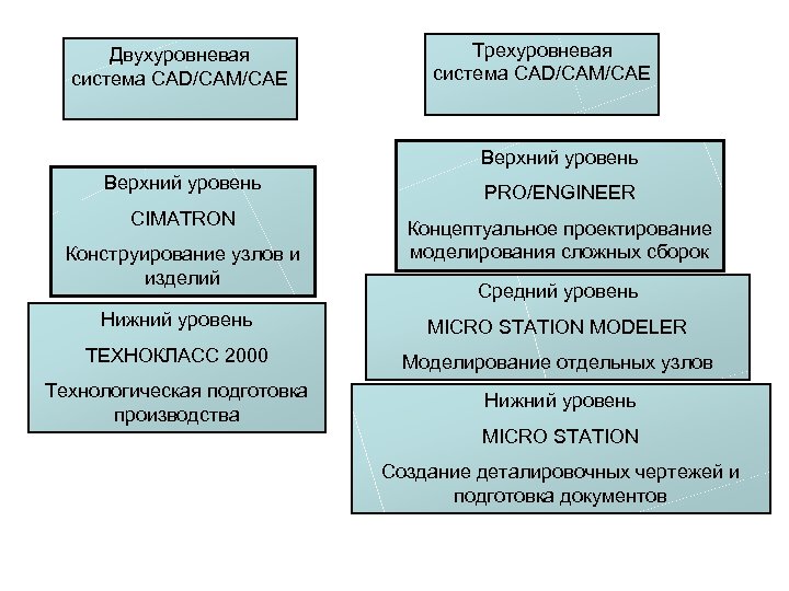 Двухуровневая система CAD/CAM/CAE Трехуровневая система CAD/CAM/CAE Верхний уровень PRO/ENGINEER CIMATRON Концептуальное проектирование моделирования сложных