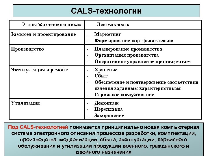CALS-технологии Этапы жизненного цикла Деятельность Замысел и проектирование - Маркетинг Формирование портфеля заказов Производство