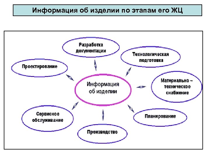 Информация об изделии по этапам его ЖЦ 