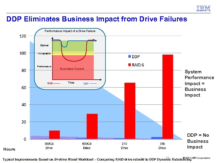 DDP Eliminates Business Impact from Drive Failures Performance Impact of a Drive Failure Optimal