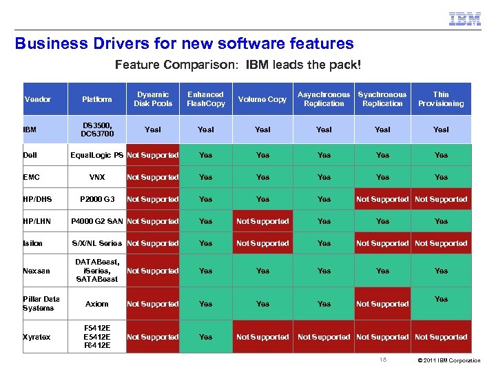 Business Drivers for new software features Feature Comparison: IBM leads the pack! Vendor Platform