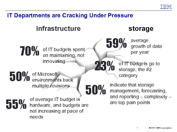 IT Departments are Cracking Under Pressure infrastructure 70% 55% storage 59% of IT budgets
