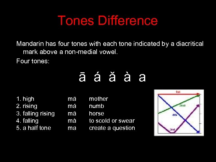 Tones Difference Mandarin has four tones with each tone indicated by a diacritical mark