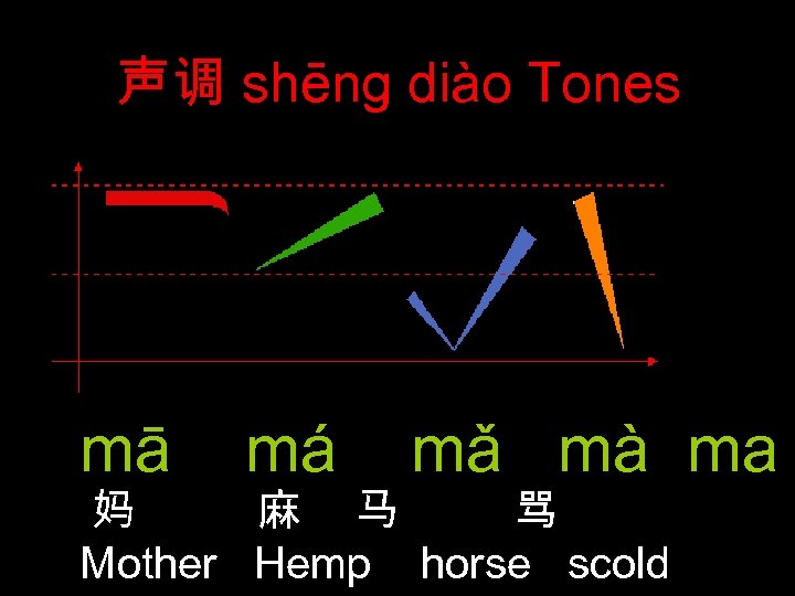 声调 shēng diào Tones mā má mǎ mà ma 妈 麻 马 骂 Mother