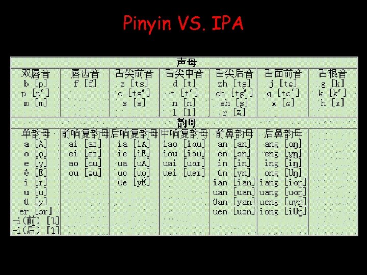 Pinyin VS. IPA 