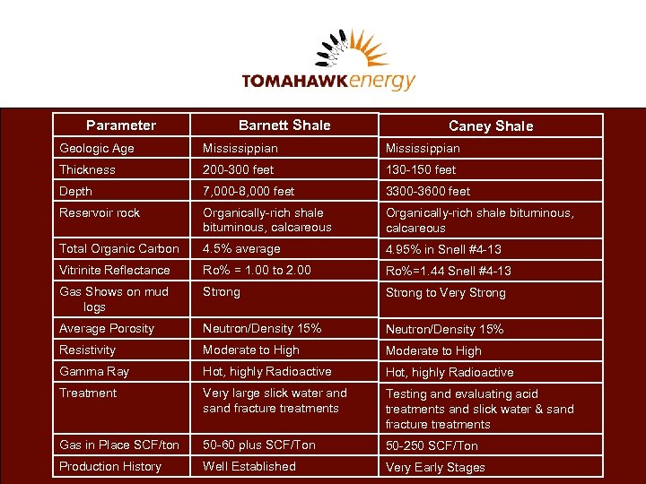Parameter Barnett Shale Caney Shale Geologic Age Mississippian Thickness 200 -300 feet 130 -150