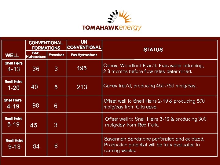 CONVENTIONAL FORMATIONS WELL Snell Heirs 4 -13 Snell Heirs 1 -20 Snell Heirs 4