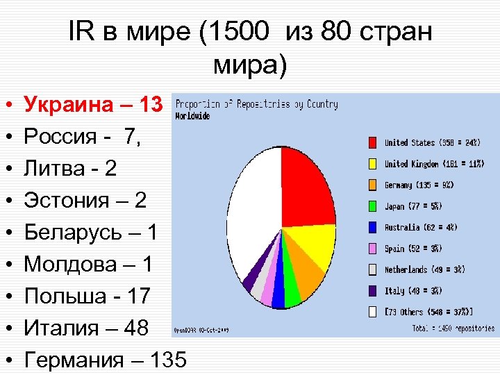 IR в мире (1500 из 80 стран мира) • • • Украина – 13