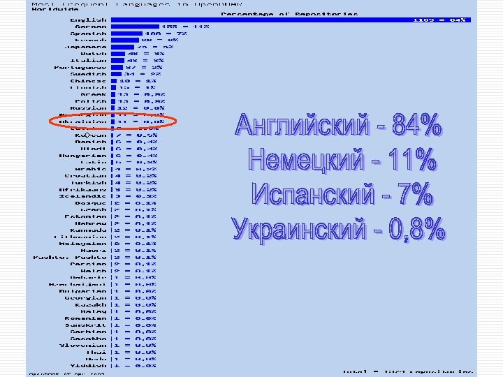 Most Frequent Languages 