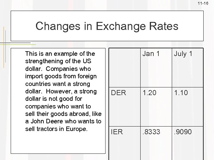 11 -16 Changes in Exchange Rates This is an example of the strengthening of