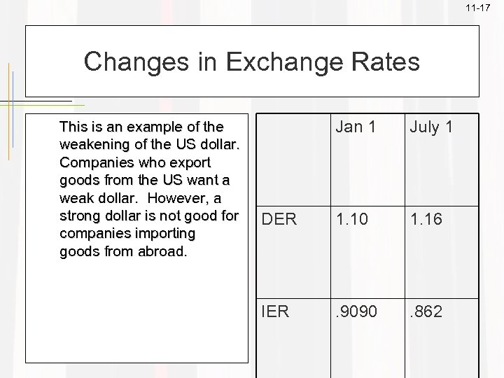 11 -17 Changes in Exchange Rates This is an example of the weakening of