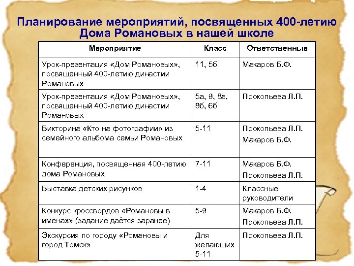 Планирование мероприятий, посвященных 400 -летию Дома Романовых в нашей школе Мероприятие Класс Ответственные Урок-презентация