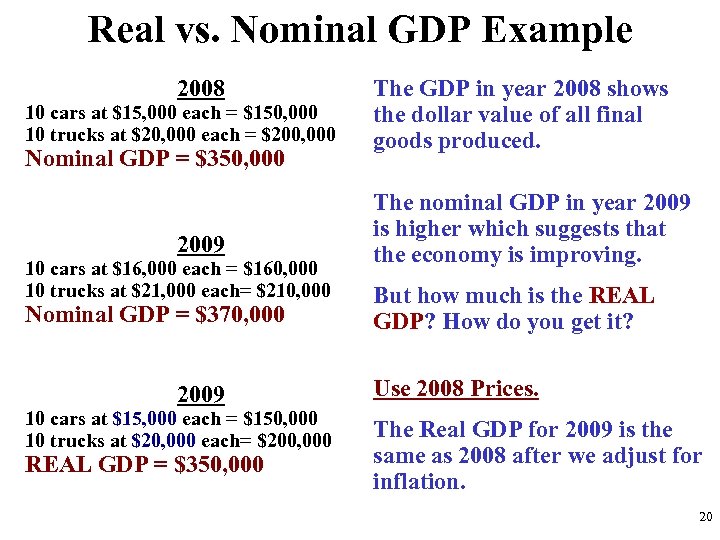 Real vs. Nominal GDP Example 2008 10 cars at $15, 000 each = $150,