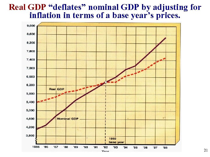 Real GDP “deflates” nominal GDP by adjusting for inflation in terms of a base