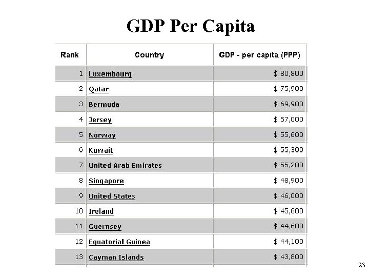 GDP Per Capita 23 