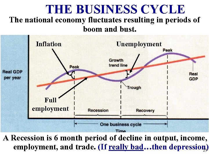 THE BUSINESS CYCLE The national economy fluctuates resulting in periods of boom and bust.