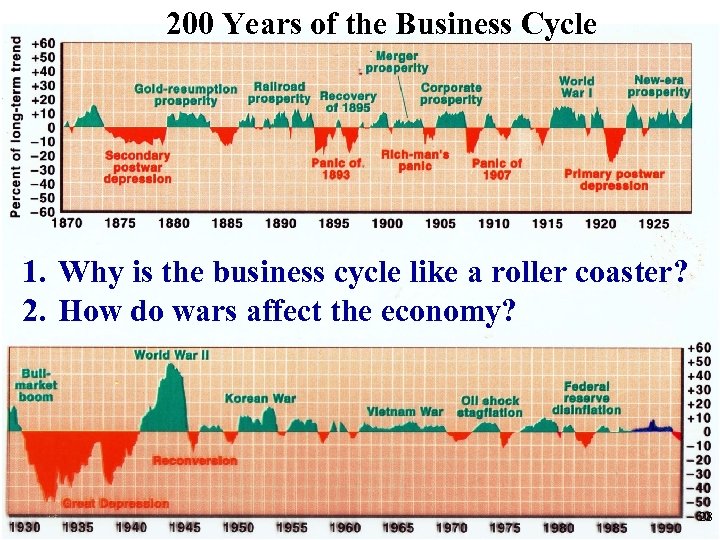 200 Years of the Business Cycle 1. Why is the business cycle like a