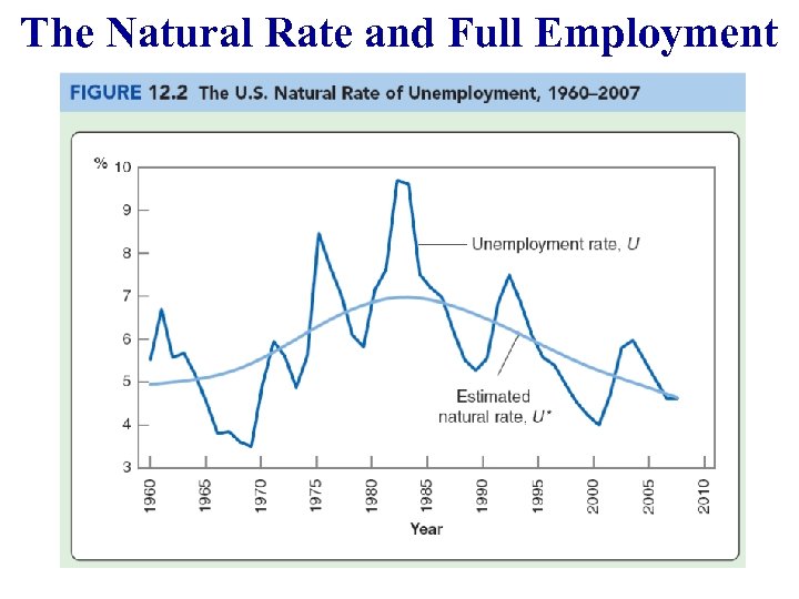 The Natural Rate and Full Employment 