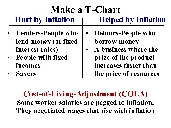 Make a T-Chart Hurt by Inflation Helped by Inflation • Lenders-People who • Debtors-People