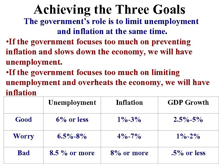 Achieving the Three Goals The government’s role is to limit unemployment and inflation at