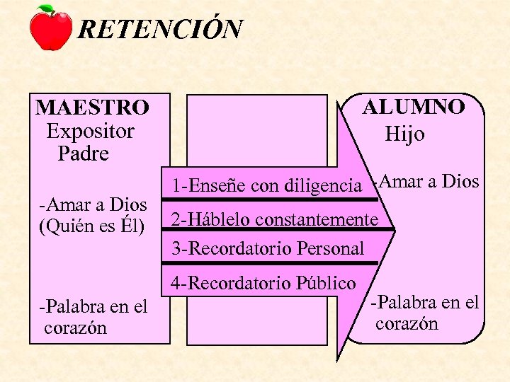 RETENCIÓN ALUMNO Hijo MAESTRO Expositor Padre -Amar a Dios (Quién es Él) 1 -Enseñe