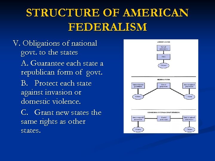 STRUCTURE OF AMERICAN FEDERALISM V. Obligations of national govt. to the states A. Guarantee