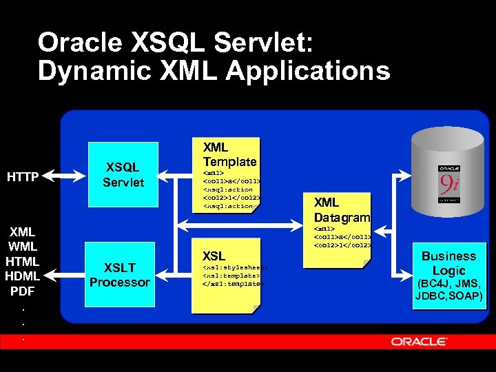 Oracle XSQL Servlet: Dynamic XML Applications HTTP XML WML HTML HDML PDF. . .