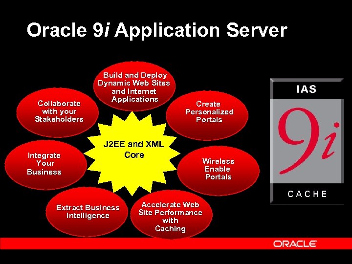 Oracle 9 i Application Server Collaborate with your Stakeholders Integrate Your Business Build and