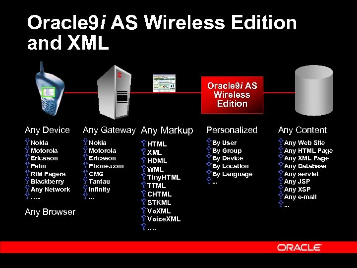 Oracle 9 i AS Wireless Edition and XML Oracle 9 i AS Wireless Edition