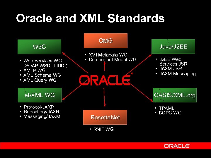 Oracle and XML Standards W 3 C • Web Services WG (SOAP, WSDL, UDDI)