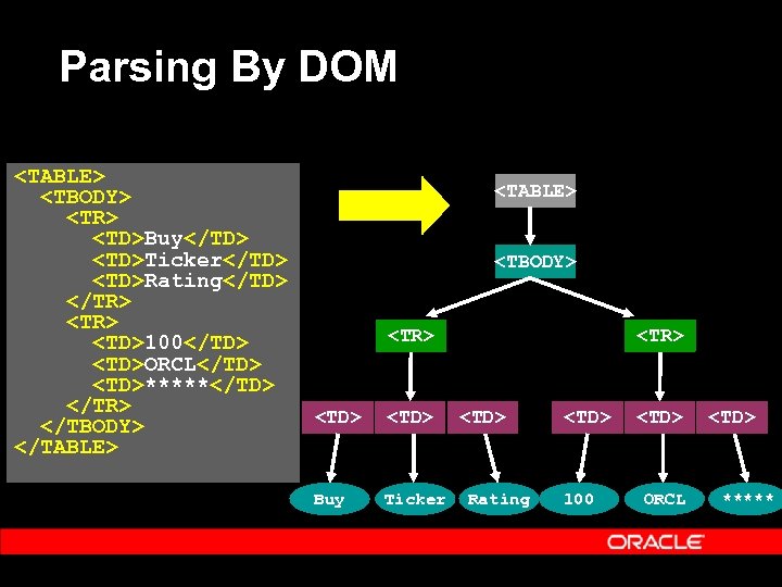 Parsing By DOM <TABLE> <TBODY> <TR> <TD>Buy</TD> <TD>Ticker</TD> <TD>Rating</TD> </TR> <TD>100</TD> <TD>ORCL</TD> <TD>*****</TD> </TR>