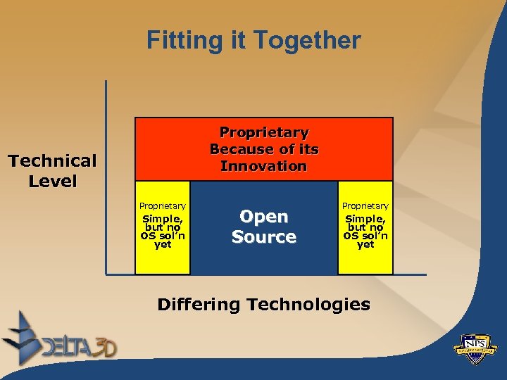 Fitting it Together Proprietary Because of its Innovation Technical Level Proprietary Simple, but no