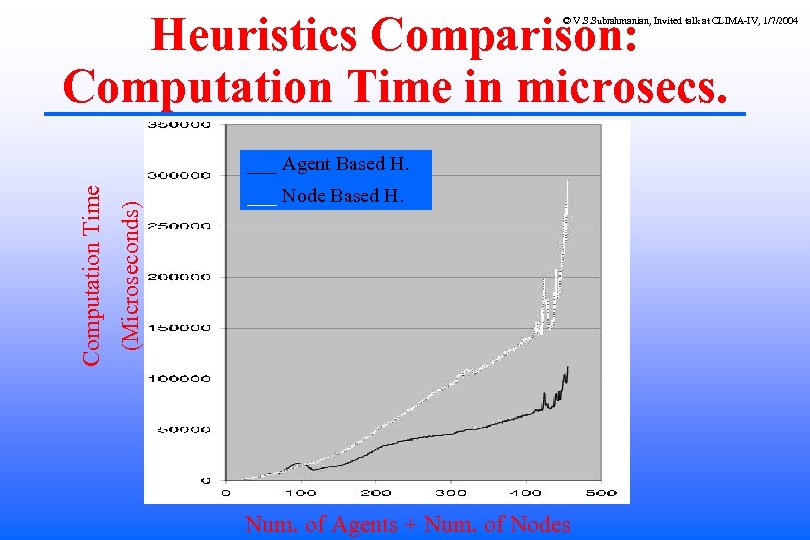 Heuristics Comparison: Computation Time in microsecs. © V. S. Subrahmanian, Invited talk at CLIMA-IV,