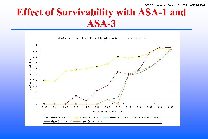 © V. S. Subrahmanian, Invited talk at CLIMA-IV, 1/7/2004 Effect of Survivability with ASA-1