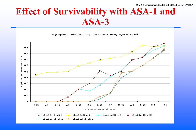 © V. S. Subrahmanian, Invited talk at CLIMA-IV, 1/7/2004 Effect of Survivability with ASA-1