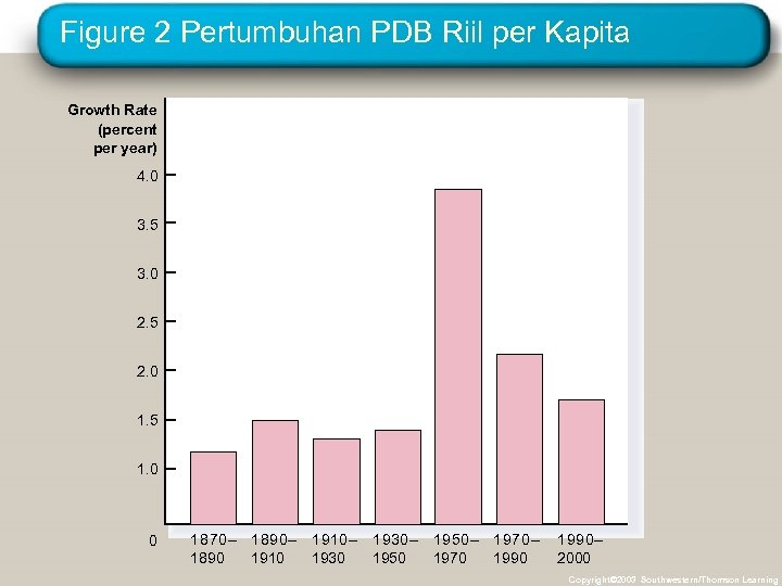 Figure 2 Pertumbuhan PDB Riil per Kapita Growth Rate (percent per year) 4. 0