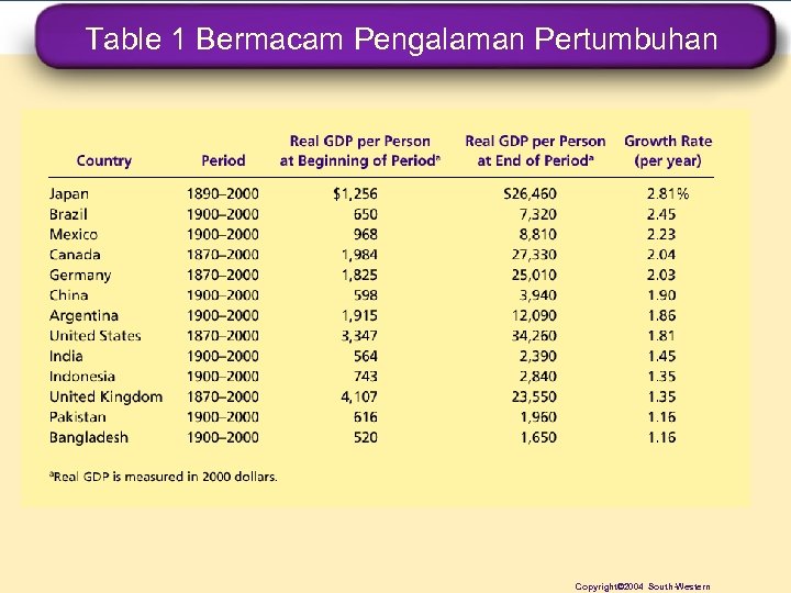 Table 1 Bermacam Pengalaman Pertumbuhan Copyright© 2004 South-Western 