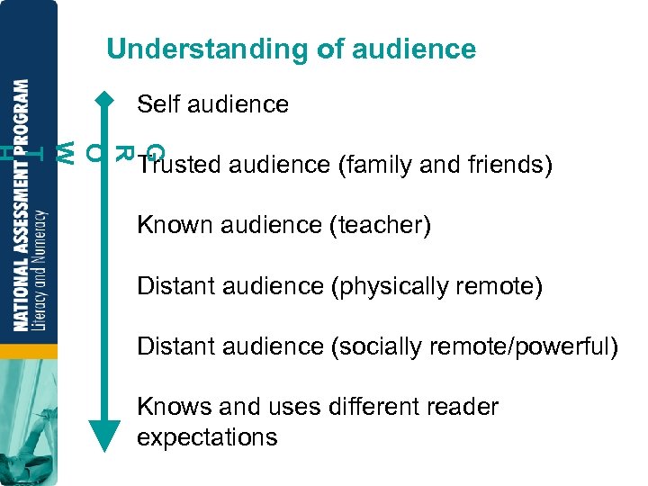 Understanding of audience Self audience G R O W T Trusted audience (family and