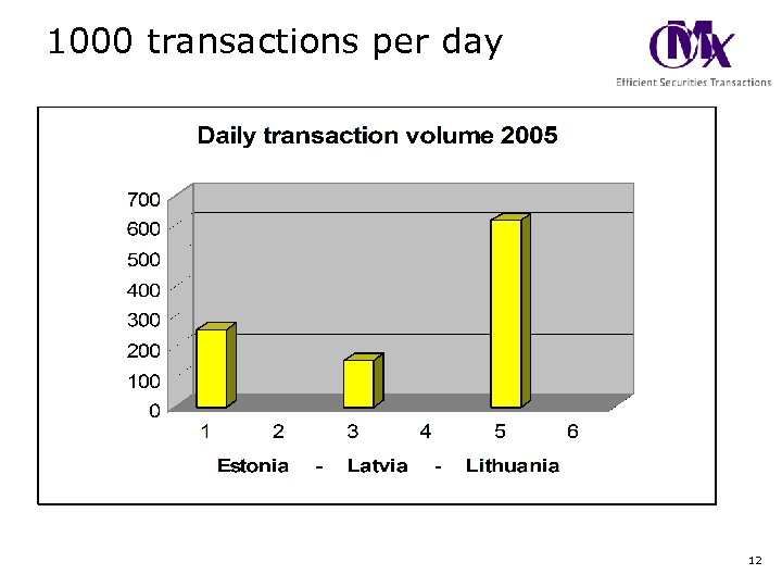 1000 transactions per day 12 