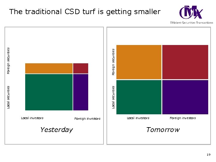 Local securities Foreign securities The traditional CSD turf is getting smaller Local investors Yesterday