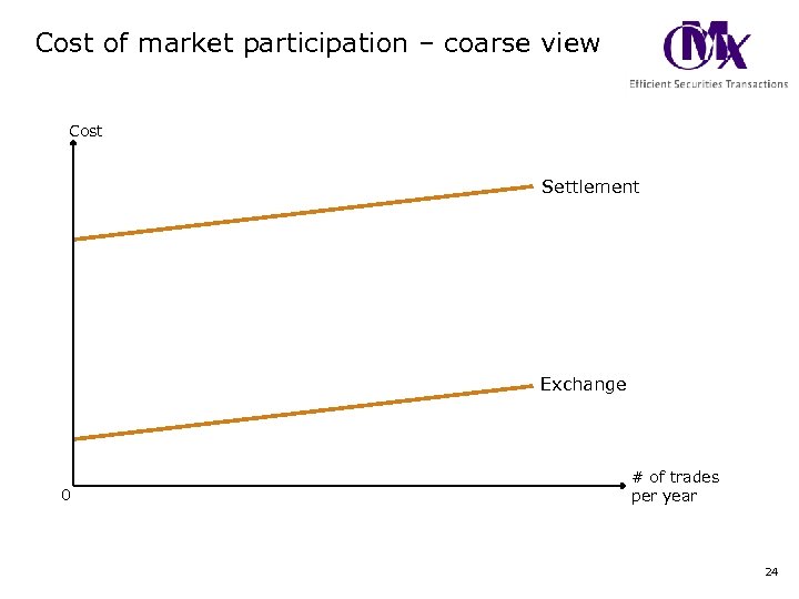 Cost of market participation – coarse view Cost Settlement Exchange 0 # of trades