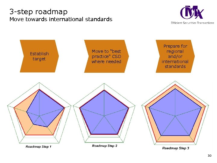 3 -step roadmap Move towards international standards Establish target Move to “best practice” CSD
